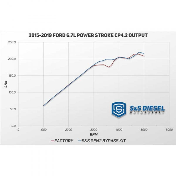 2011-2022 Ford 6.7L S&S DIESEL CP4-6.7F-BP-G2.1 GEN2.1 CP4 DISASTER PREVENTION BYPASS KIT