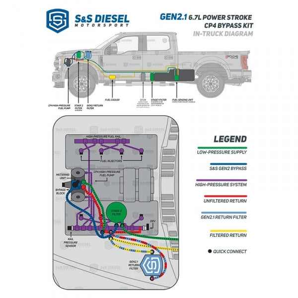 2011-2022 Ford 6.7L S&S DIESEL CP4-6.7F-BP-G2.1 GEN2.1 CP4 DISASTER PREVENTION BYPASS KIT