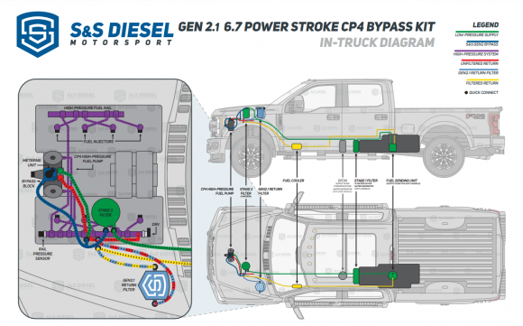 2011-2022 Diesel 6.7 Powerstroke S&S CP4 to DCR Pump Conversion