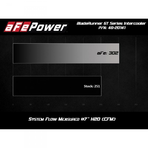 2011-2016 6.7 Powerstroke AFE BladeRunner GT Series Intercooler 46-20141